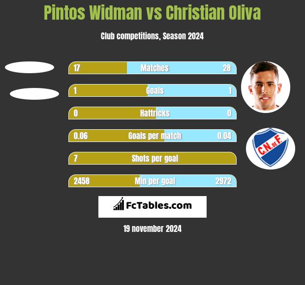 Pintos Widman vs Christian Oliva h2h player stats