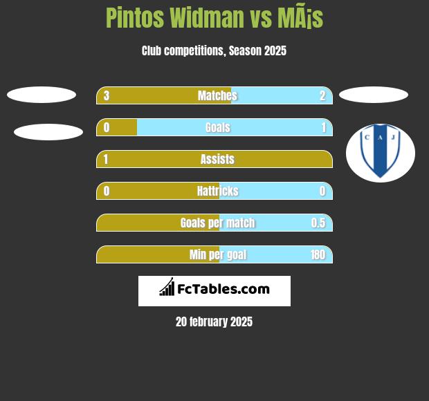 Pintos Widman vs MÃ¡s h2h player stats