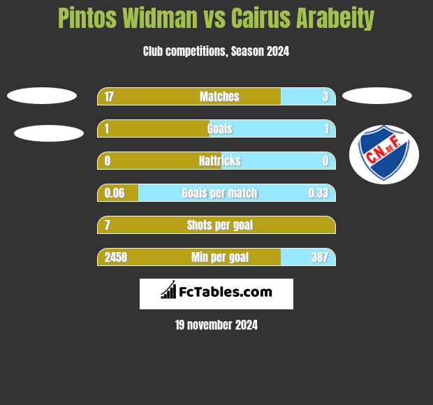 Pintos Widman vs Cairus Arabeity h2h player stats