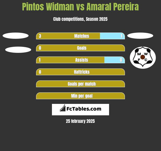 Pintos Widman vs Amaral Pereira h2h player stats