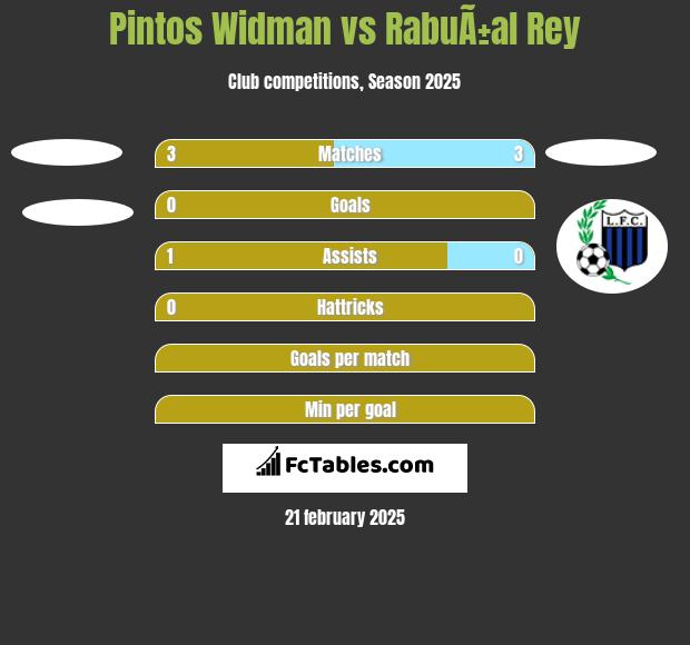 Pintos Widman vs RabuÃ±al Rey h2h player stats