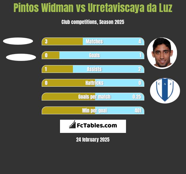 Pintos Widman vs Urretaviscaya da Luz h2h player stats