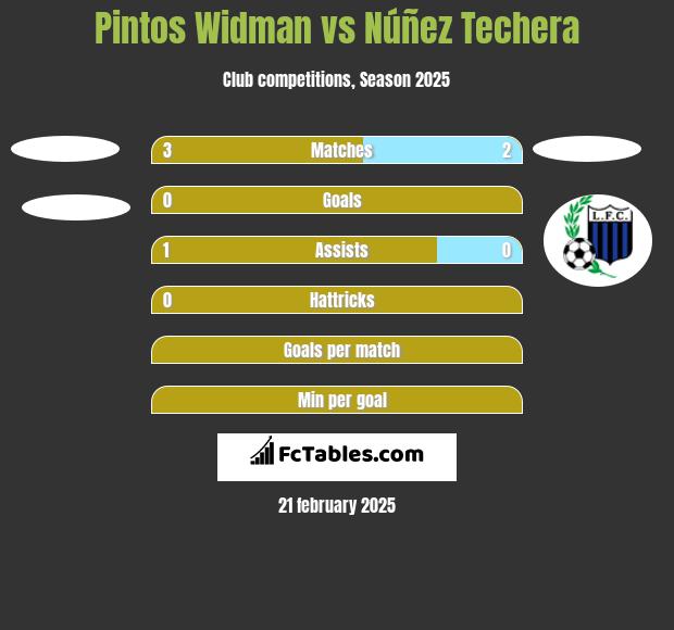 Pintos Widman vs Núñez Techera h2h player stats