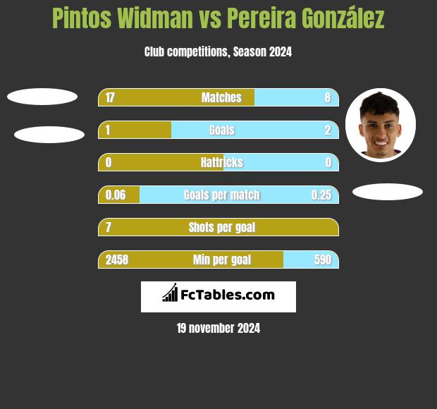 Pintos Widman vs Pereira González h2h player stats