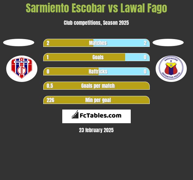 Sarmiento Escobar vs Lawal Fago h2h player stats