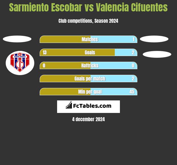 Sarmiento Escobar vs Valencia Cifuentes h2h player stats