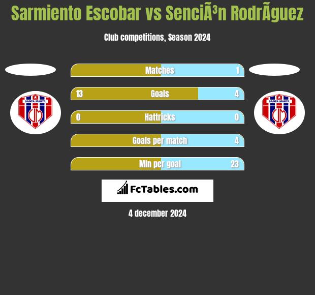 Sarmiento Escobar vs SenciÃ³n RodrÃ­guez h2h player stats