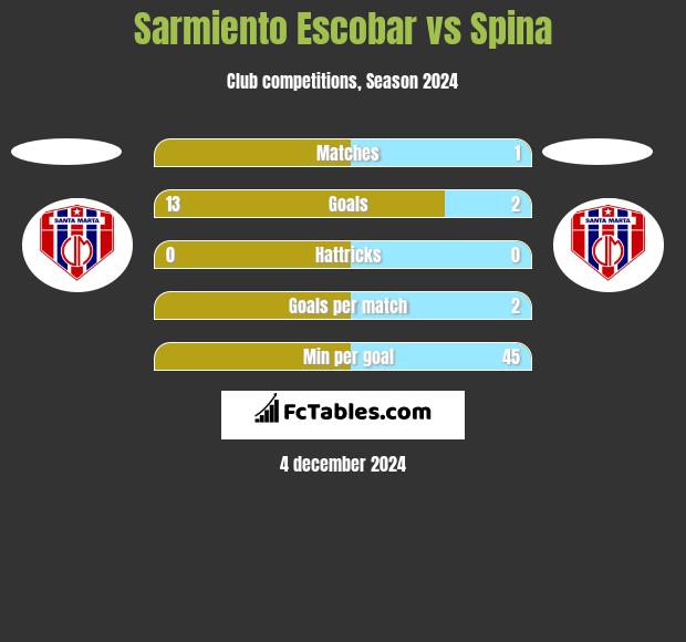 Sarmiento Escobar vs Spina h2h player stats