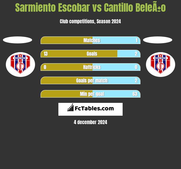 Sarmiento Escobar vs Cantillo BeleÃ±o h2h player stats