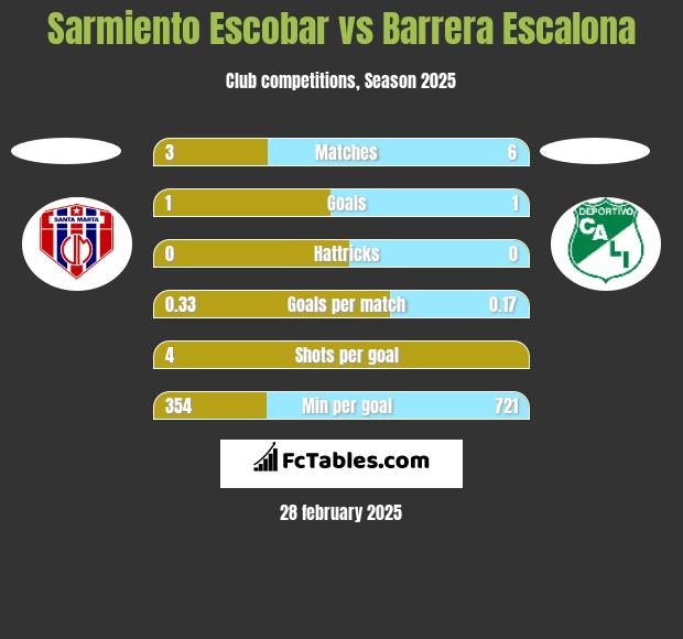 Sarmiento Escobar vs Barrera Escalona h2h player stats