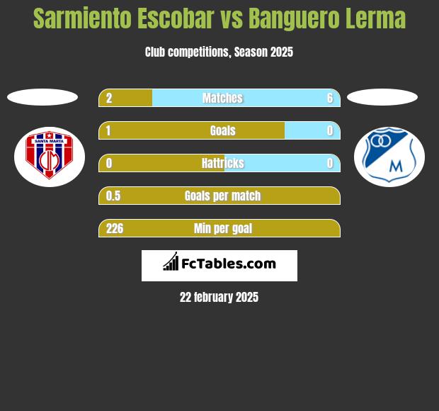 Sarmiento Escobar vs Banguero Lerma h2h player stats