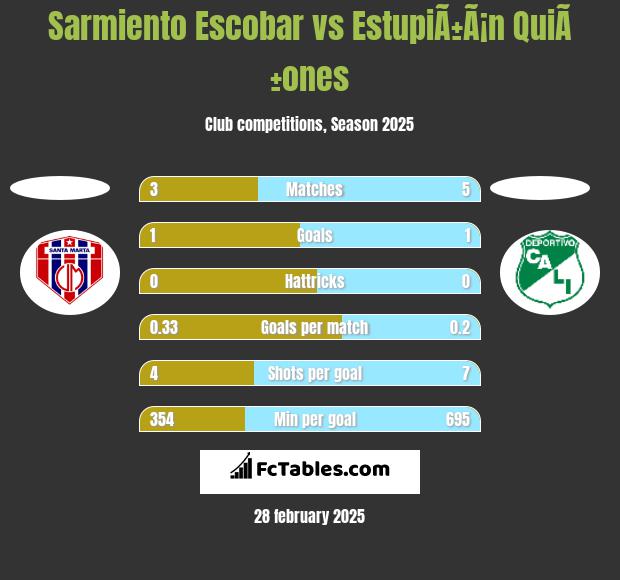 Sarmiento Escobar vs EstupiÃ±Ã¡n QuiÃ±ones h2h player stats