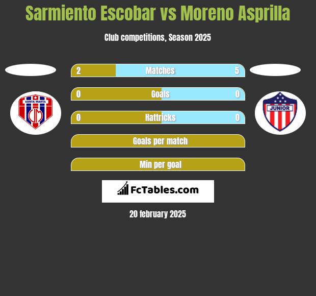 Sarmiento Escobar vs Moreno Asprilla h2h player stats