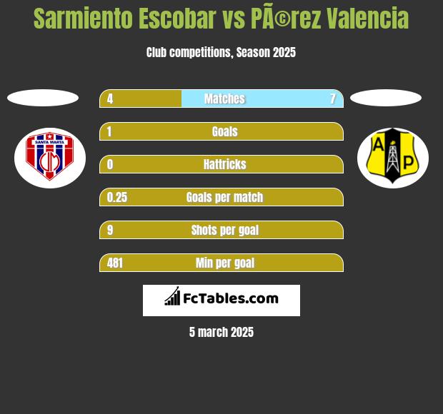 Sarmiento Escobar vs PÃ©rez Valencia h2h player stats