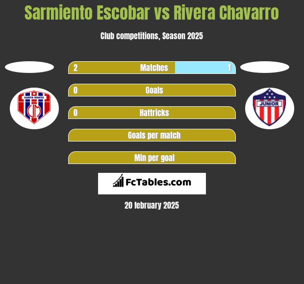 Sarmiento Escobar vs Rivera Chavarro h2h player stats