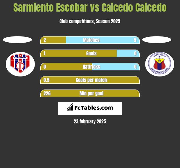 Sarmiento Escobar vs Caicedo Caicedo h2h player stats