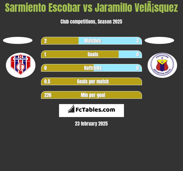 Sarmiento Escobar vs Jaramillo VelÃ¡squez h2h player stats