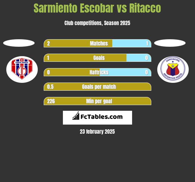 Sarmiento Escobar vs Ritacco h2h player stats