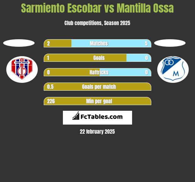 Sarmiento Escobar vs Mantilla Ossa h2h player stats