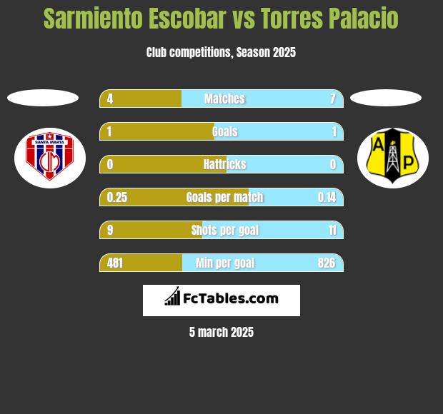 Sarmiento Escobar vs Torres Palacio h2h player stats