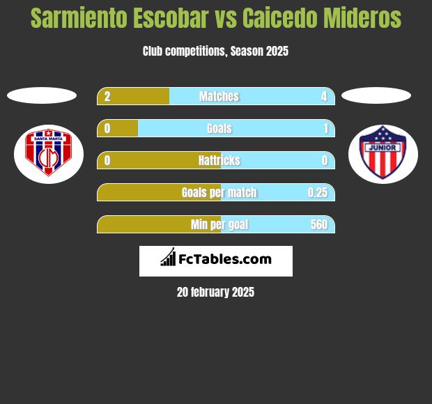 Sarmiento Escobar vs Caicedo Mideros h2h player stats