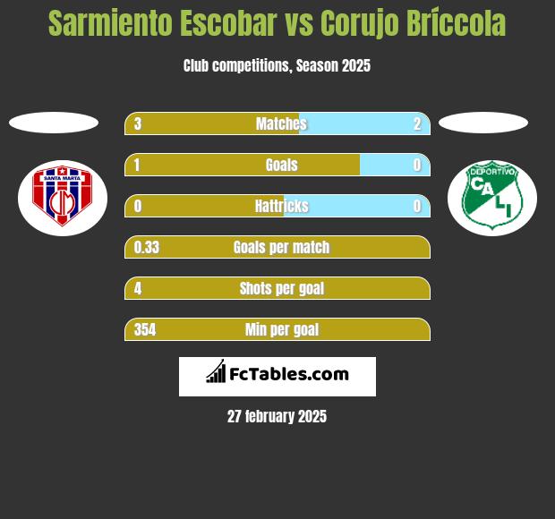 Sarmiento Escobar vs Corujo Bríccola h2h player stats