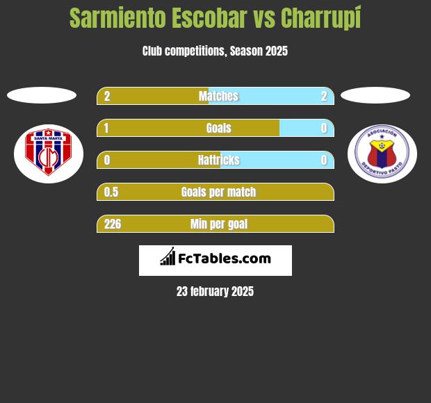 Sarmiento Escobar vs Charrupí h2h player stats