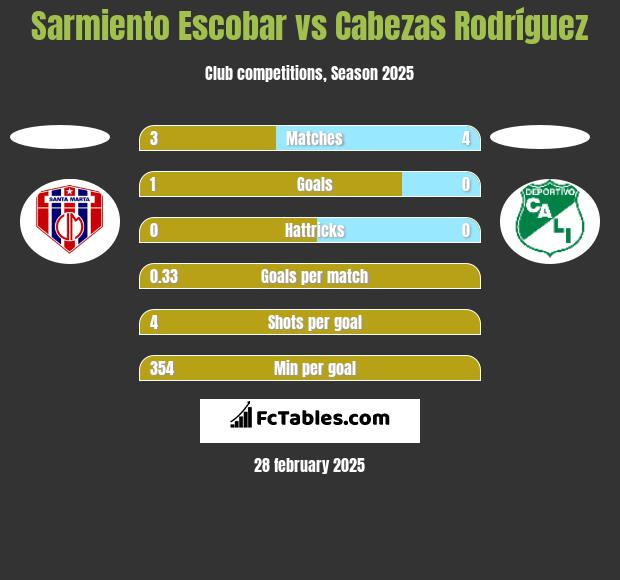 Sarmiento Escobar vs Cabezas Rodríguez h2h player stats