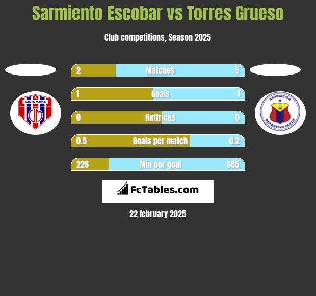 Sarmiento Escobar vs Torres Grueso h2h player stats