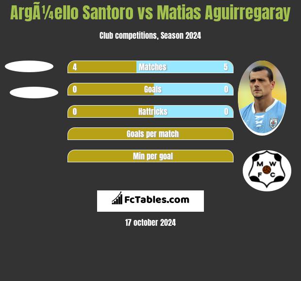 ArgÃ¼ello Santoro vs Matias Aguirregaray h2h player stats