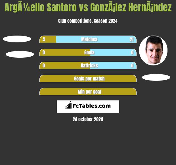 ArgÃ¼ello Santoro vs GonzÃ¡lez HernÃ¡ndez h2h player stats