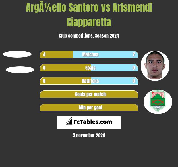 ArgÃ¼ello Santoro vs Arismendi Ciapparetta h2h player stats