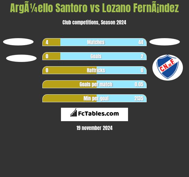 ArgÃ¼ello Santoro vs Lozano FernÃ¡ndez h2h player stats