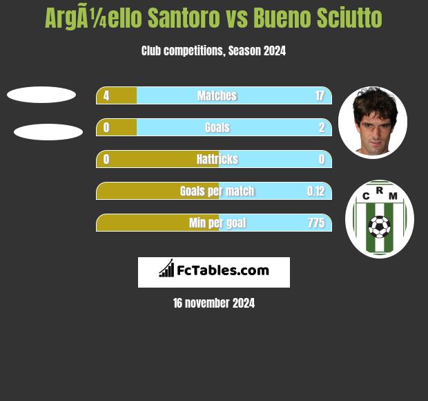 ArgÃ¼ello Santoro vs Bueno Sciutto h2h player stats