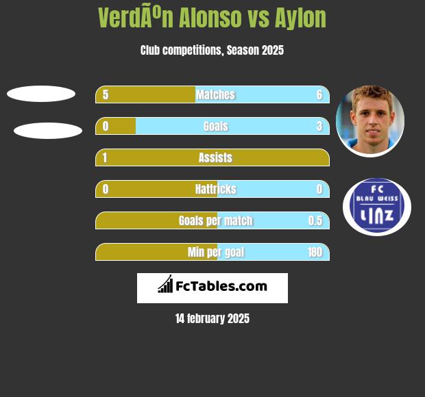 VerdÃºn Alonso vs Aylon h2h player stats