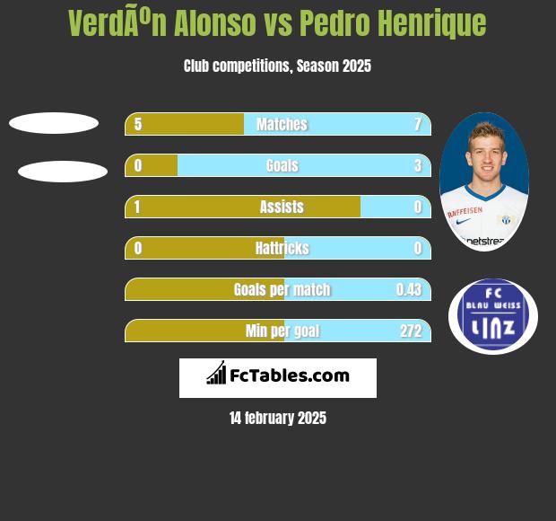 VerdÃºn Alonso vs Pedro Henrique h2h player stats