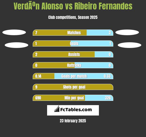 VerdÃºn Alonso vs Ribeiro Fernandes h2h player stats