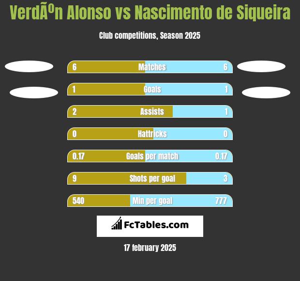 VerdÃºn Alonso vs Nascimento de Siqueira h2h player stats