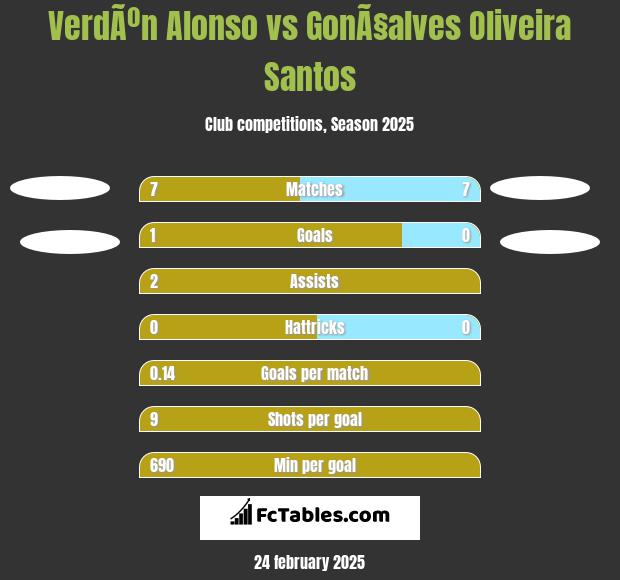 VerdÃºn Alonso vs GonÃ§alves Oliveira Santos h2h player stats