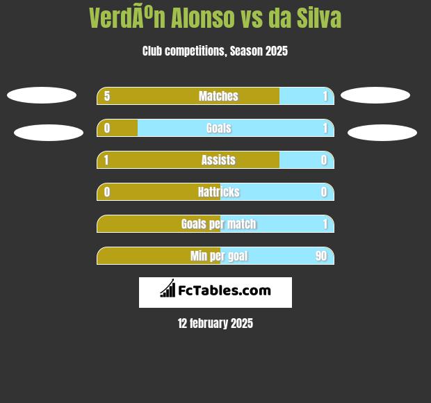 VerdÃºn Alonso vs da Silva h2h player stats