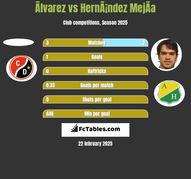 Ãlvarez vs HernÃ¡ndez MejÃ­a h2h player stats