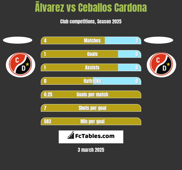 Ãlvarez vs Ceballos Cardona h2h player stats