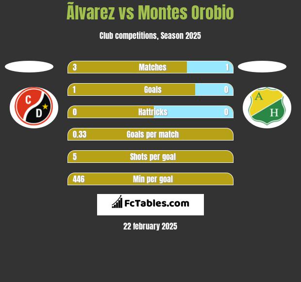 Ãlvarez vs Montes Orobio h2h player stats