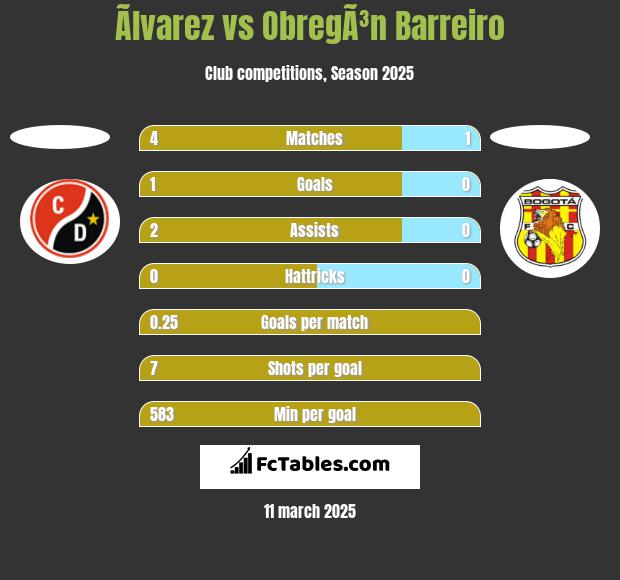 Ãlvarez vs ObregÃ³n Barreiro h2h player stats