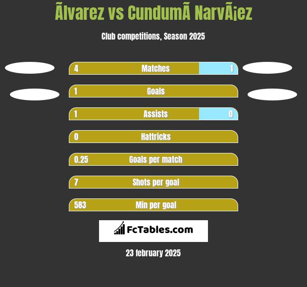 Ãlvarez vs CundumÃ­ NarvÃ¡ez h2h player stats