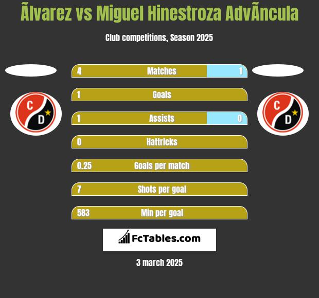 Ãlvarez vs Miguel Hinestroza AdvÃ­ncula h2h player stats