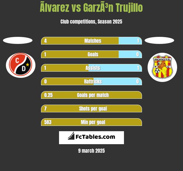 Ãlvarez vs GarzÃ³n Trujillo h2h player stats