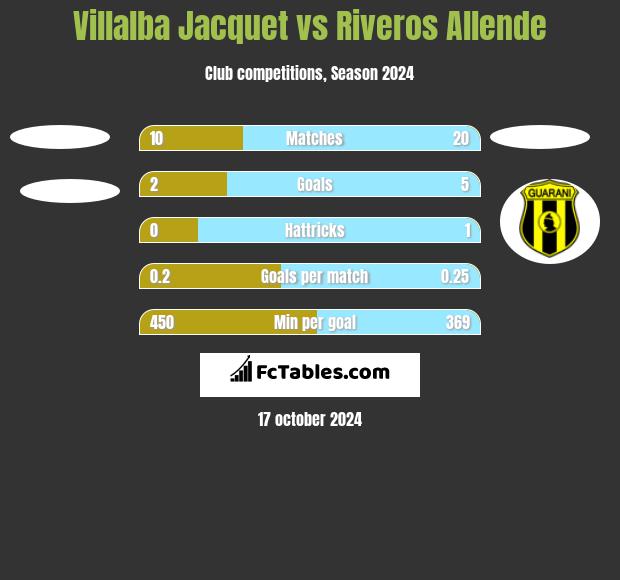 Villalba Jacquet vs Riveros Allende h2h player stats