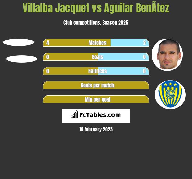 Villalba Jacquet vs Aguilar BenÃ­tez h2h player stats