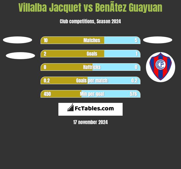 Villalba Jacquet vs BenÃ­tez Guayuan h2h player stats